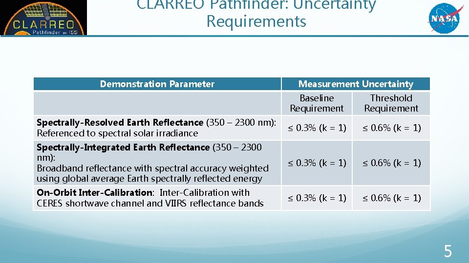 CLARREO Pathfinder: Uncertainty Requirements Demonstration Parameter Measurement Uncertainty Baseline Requirement Threshold Requirement Spectrally-Resolved Earth CLARREO Pathfinder: Uncertainty Requirements Demonstration Parameter Measurement Uncertainty Baseline Requirement Threshold Requirement Spectrally-Resolved Earth