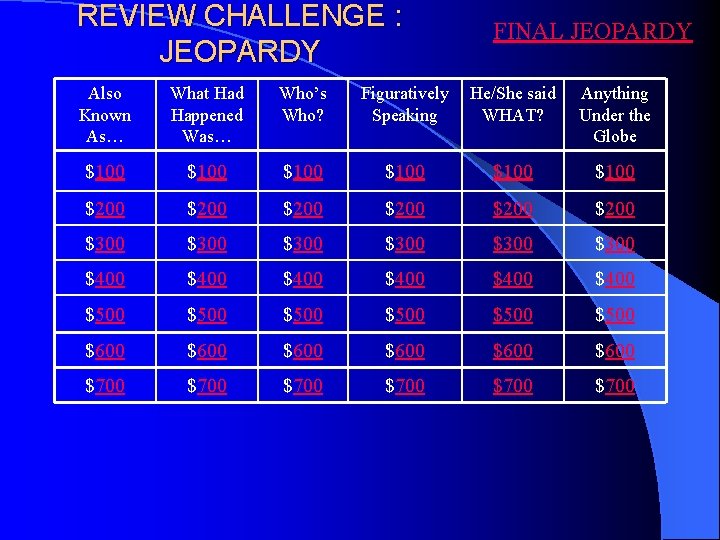 REVIEW CHALLENGE : JEOPARDY FINAL JEOPARDY Also Known As… What Had Happened Was… Who’s