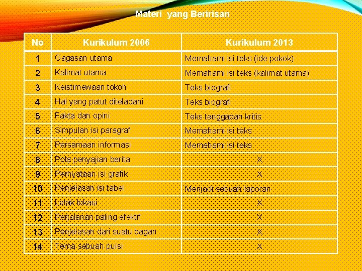 Materi yang Beririsan No Kurikulum 2006 Kurikulum 2013 1 Gagasan utama Memahami isi teks