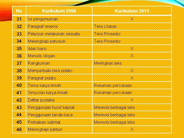 No Kurikulum 2006 Kurikulum 2013 31 Isi pengumuman 32 Paragraf resensi Teks Ulasan 33