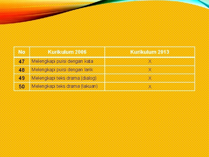 No Kurikulum 2006 Kurikulum 2013 47 Melengkapi puisi dengan kata X 48 Melengkapi puisi