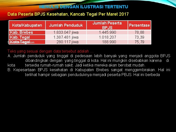 MENULIS DENGAN ILUSTRASI TERTENTU Data Peserta BPJS Kesehatan, Kancab Tegal Per Maret 2017 Kota/Kabupaten