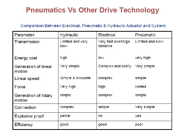 Pneumatics Vs Other Drive Technology 