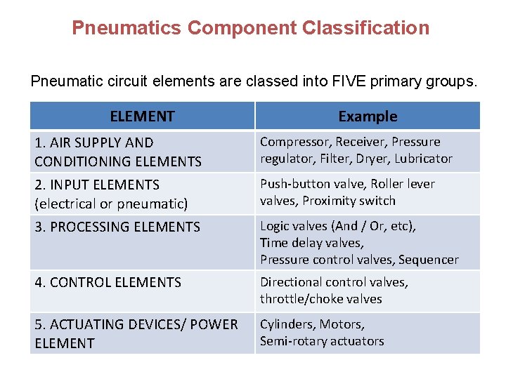 Pneumatics Component Classification Pneumatic circuit elements are classed into FIVE primary groups. ELEMENT Example