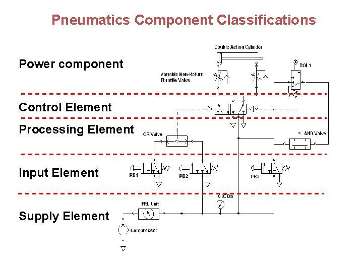 Pneumatics Component Classifications Power component Control Element Processing Element Input Element Supply Element 