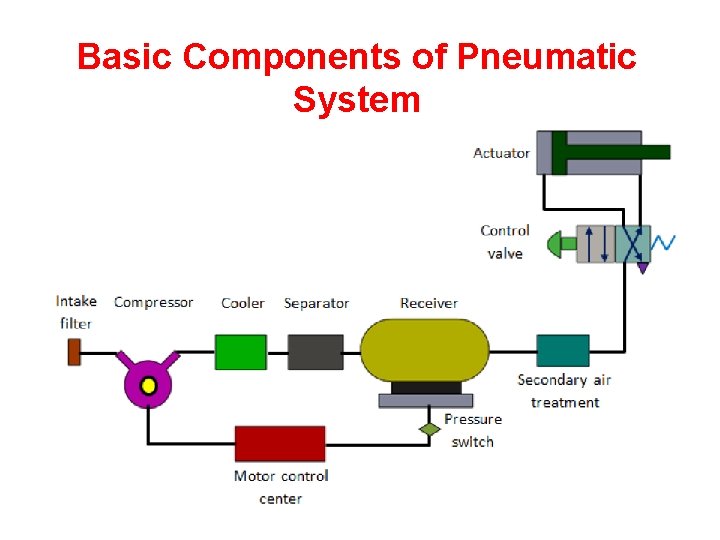 Basic Components of Pneumatic System 