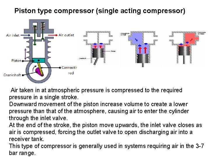 Piston type compressor (single acting compressor) Air taken in at atmospheric pressure is compressed