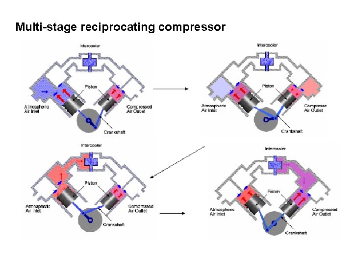 Multi-stage reciprocating compressor 