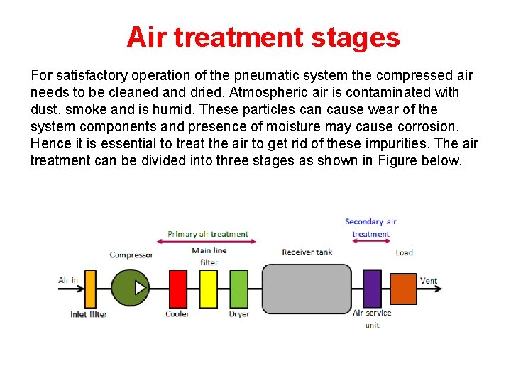 Air treatment stages For satisfactory operation of the pneumatic system the compressed air needs