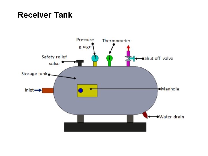 Receiver Tank 