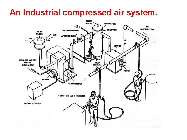 An Industrial compressed air system. 