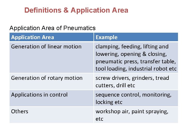 Definitions & Application Area of Pneumatics Application Area Example Generation of linear motion clamping,