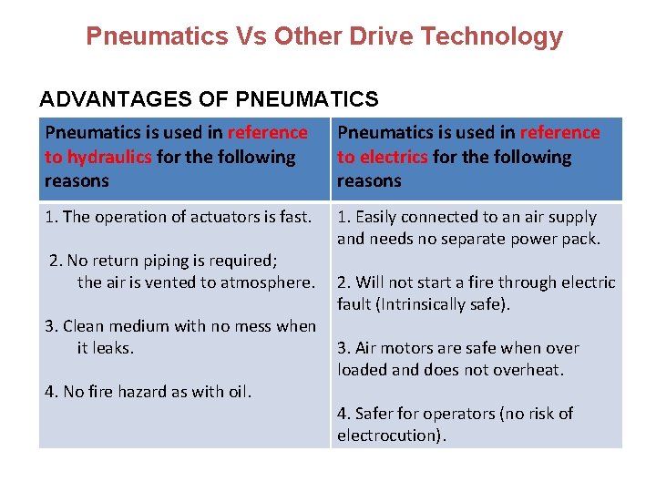 Pneumatics Vs Other Drive Technology ADVANTAGES OF PNEUMATICS Pneumatics is used in reference to