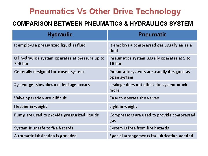 Pneumatics Vs Other Drive Technology COMPARISON BETWEEN PNEUMATICS & HYDRAULICS SYSTEM Hydraulic Pneumatic It