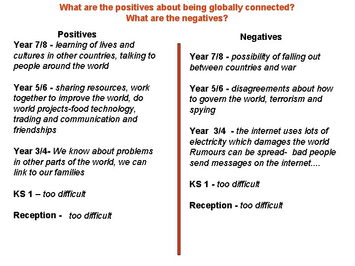 What are the positives about being globally connected? What are the negatives? Positives Year