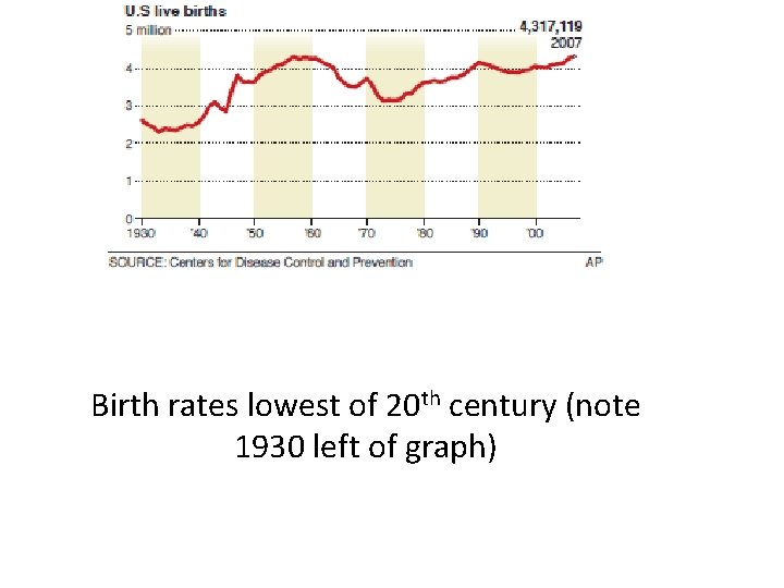 Birth rates lowest of 20 th century (note 1930 left of graph) 