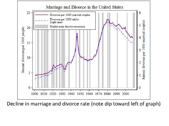 Decline in marriage and divorce rate (note dip toward left of graph) 