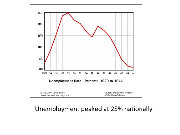 Unemployment peaked at 25% nationally 