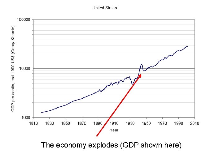 The economy explodes (GDP shown here) 