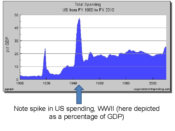 Note spike in US spending, WWII (here depicted as a percentage of GDP) 