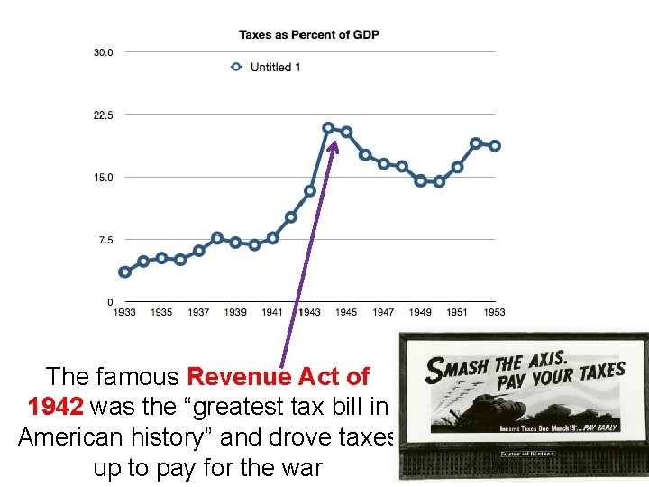 The famous Revenue Act of 1942 was the “greatest tax bill in American history”
