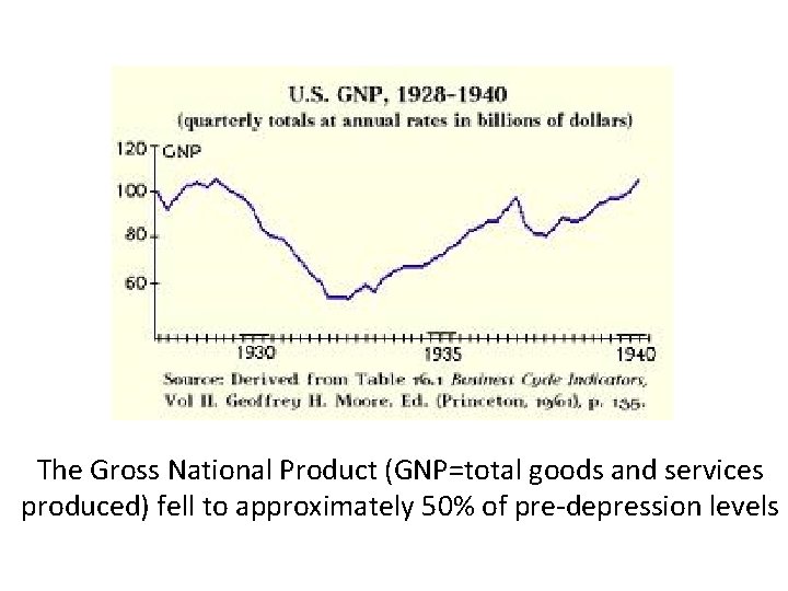 The Gross National Product (GNP=total goods and services produced) fell to approximately 50% of