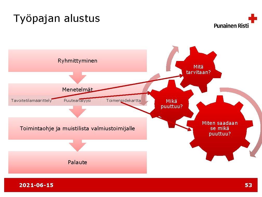 Työpajan alustus Ryhmittyminen Mitä tarvitaan? Menetelmät Tavoitetilamäärittely Puuteanalyysi Toimenpidekartta Toimintaohje ja muistilista valmiustoimijalle Mikä