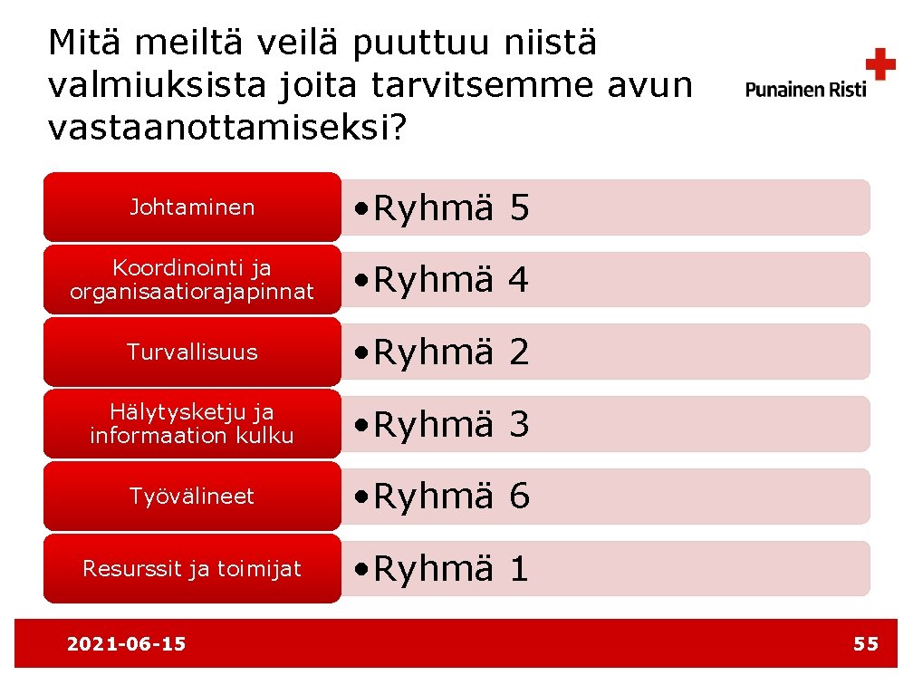 Mitä meiltä veilä puuttuu niistä valmiuksista joita tarvitsemme avun vastaanottamiseksi? Johtaminen • Ryhmä 5