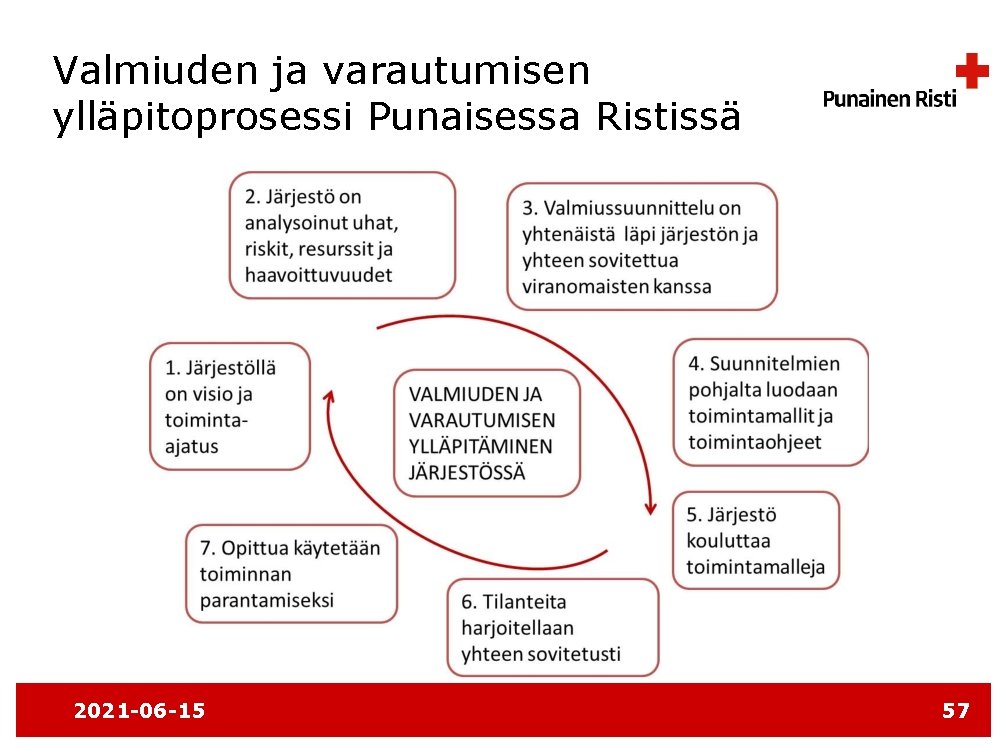 Valmiuden ja varautumisen ylläpitoprosessi Punaisessa Ristissä 2021 -06 -15 57 