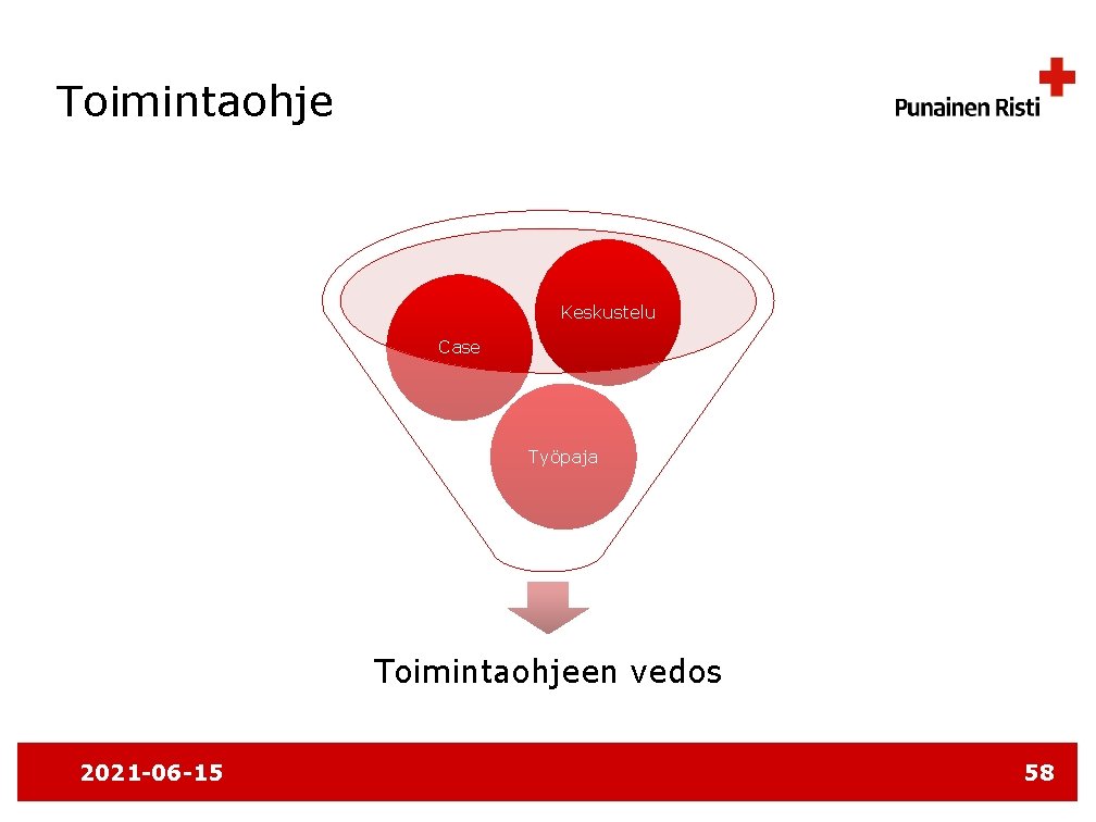 Toimintaohje Keskustelu Case Työpaja Toimintaohjeen vedos 2021 -06 -15 58 