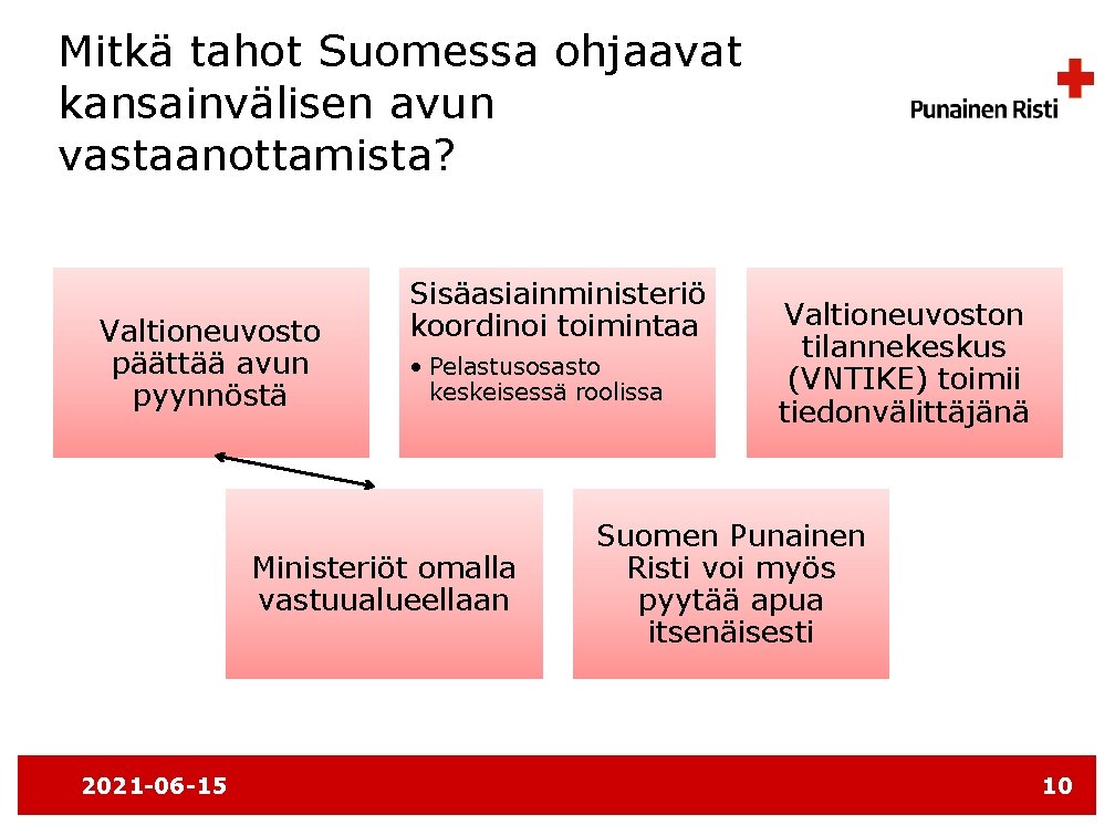 Mitkä tahot Suomessa ohjaavat kansainvälisen avun vastaanottamista? Valtioneuvosto päättää avun pyynnöstä Sisäasiainministeriö koordinoi toimintaa