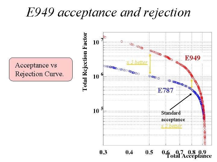 E 949 acceptance and rejection Acceptance vs Rejection Curve. E 949 x 5 better