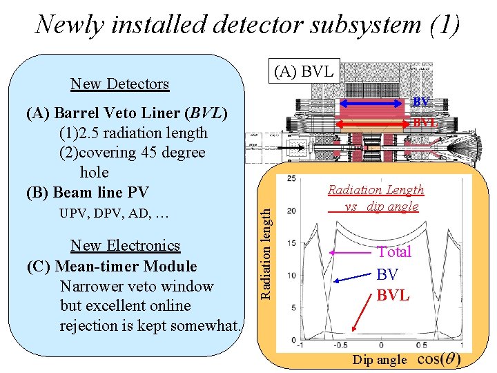 Newly installed detector subsystem (1) (A) BVL New Detectors BV (A) Barrel Veto Liner
