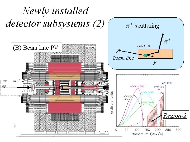 Newly installed detector subsystems (2) scattering Target (B) Beam line PV Beam line Region-2