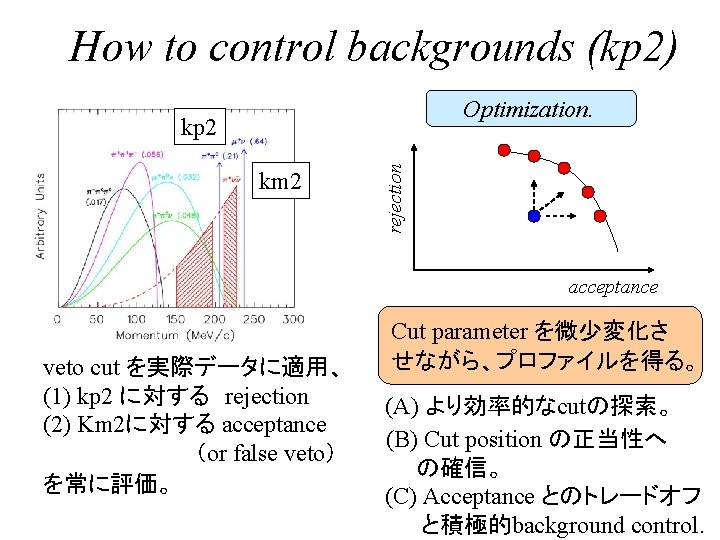 How to control backgrounds (kp 2) Optimization. km 2 rejection kp 2 acceptance veto
