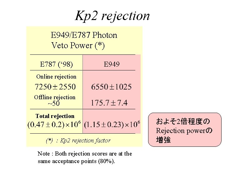 Kp 2 rejection E 949/E 787 Photon Veto Power (*) E 787 (‘ 98)