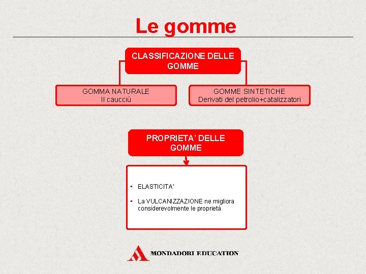 Le gomme CLASSIFICAZIONE DELLE GOMMA NATURALE Il caucciù GOMME SINTETICHE Derivati del petrolio+catalizzatori PROPRIETA’