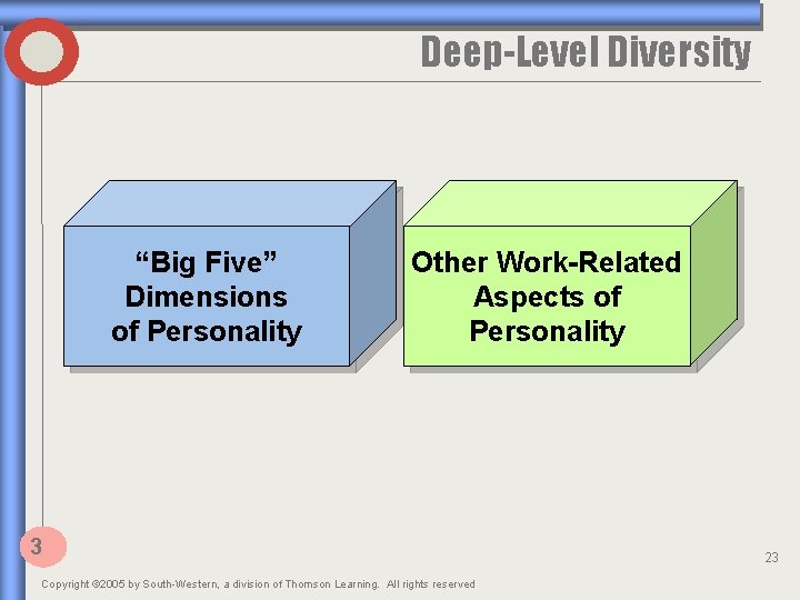 Deep-Level Diversity “Big Five” Dimensions of Personality Other Work-Related Aspects of Personality 3 Copyright
