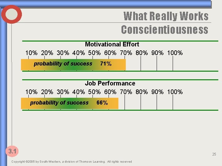 What Really Works Conscientiousness Motivational Effort 10% 20% 30% 40% 50% 60% 70% 80%