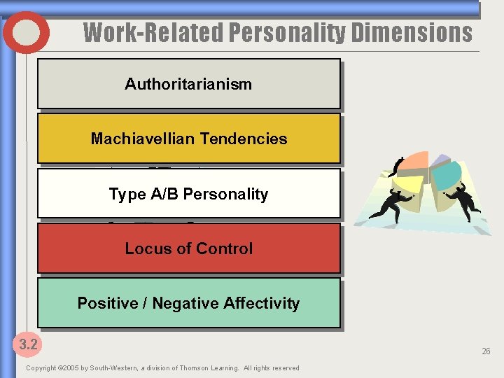 Work-Related Personality Dimensions Authoritarianism Machiavellian Tendencies Type A/B Personality Locus of Control Positive /