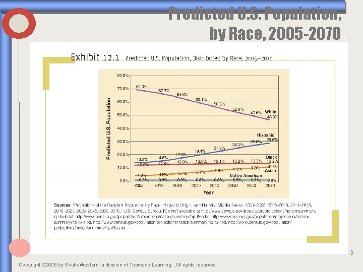 Predicted U. S. Population, by Race, 2005 -2070 3 Copyright © 2005 by South-Western,