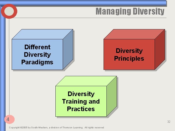 Managing Diversity Different Diversity Paradigms Diversity Principles Diversity Training and Practices 4 Copyright ©