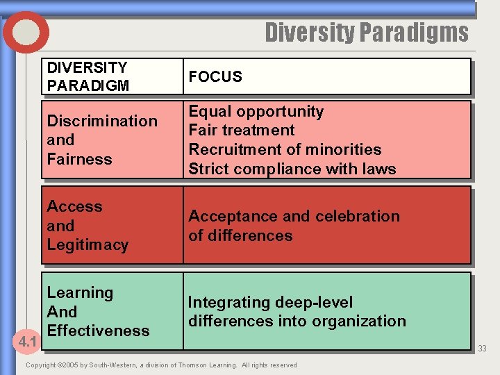 Diversity Paradigms 4. 1 DIVERSITY PARADIGM FOCUS Discrimination and Fairness Equal opportunity Fair treatment