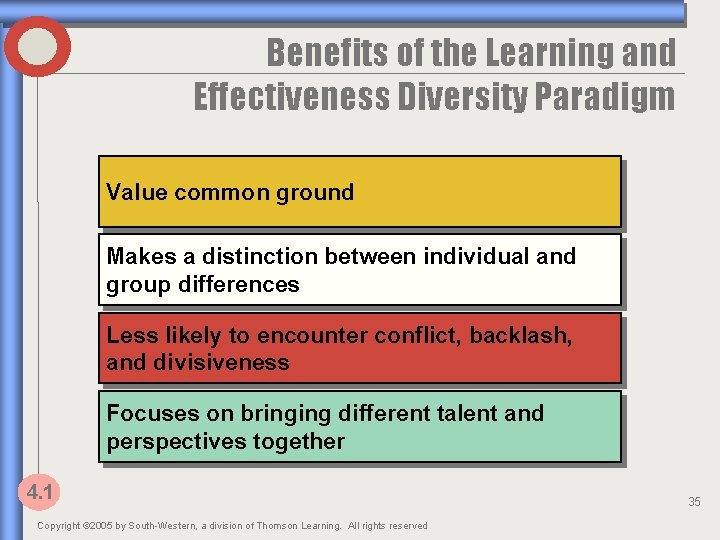 Benefits of the Learning and Effectiveness Diversity Paradigm Value common ground Makes a distinction