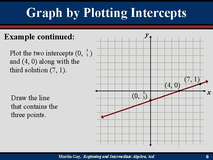 Graph by Plotting Intercepts y Example continued: Plot the two intercepts (0, and (4,