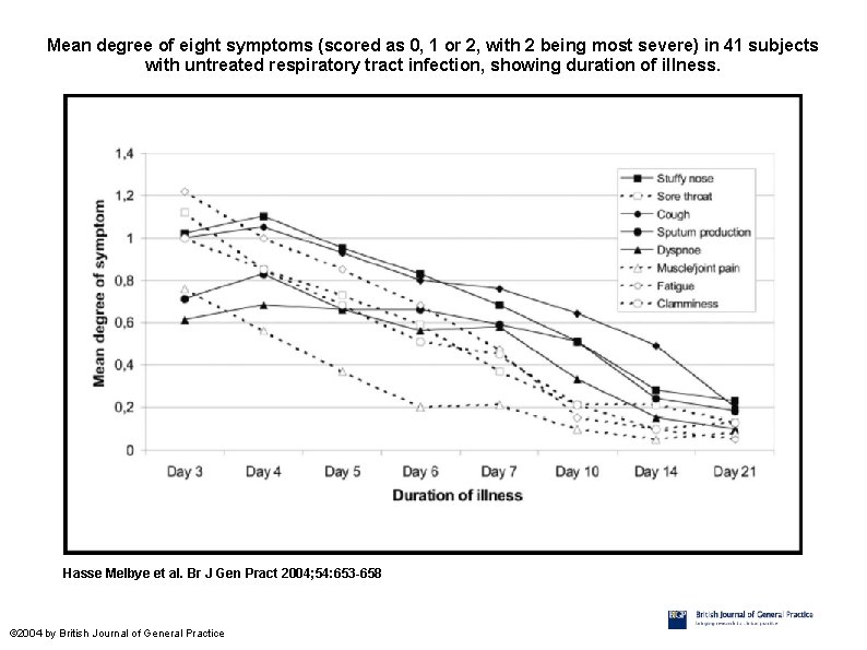 Mean degree of eight symptoms (scored as 0, 1 or 2, with 2 being