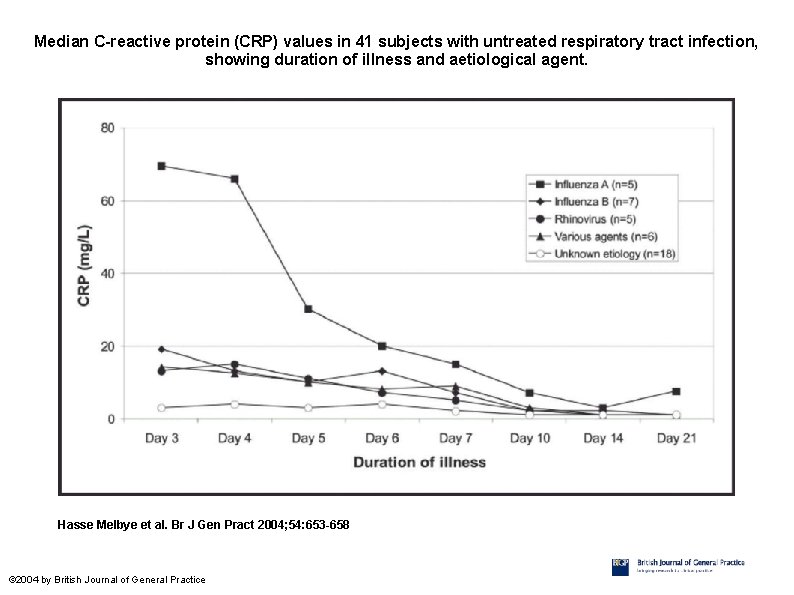 Median C-reactive protein (CRP) values in 41 subjects with untreated respiratory tract infection, showing