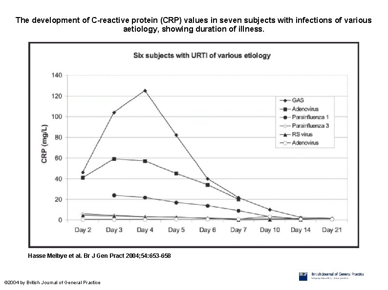 The development of C-reactive protein (CRP) values in seven subjects with infections of various