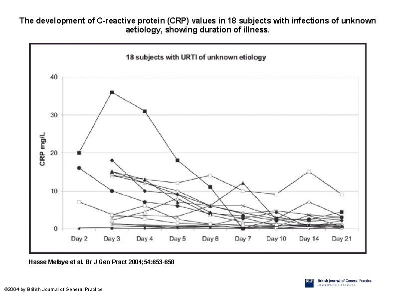The development of C-reactive protein (CRP) values in 18 subjects with infections of unknown