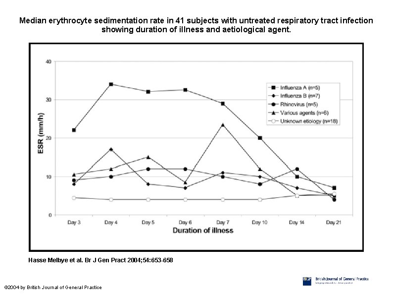 Median erythrocyte sedimentation rate in 41 subjects with untreated respiratory tract infection showing duration